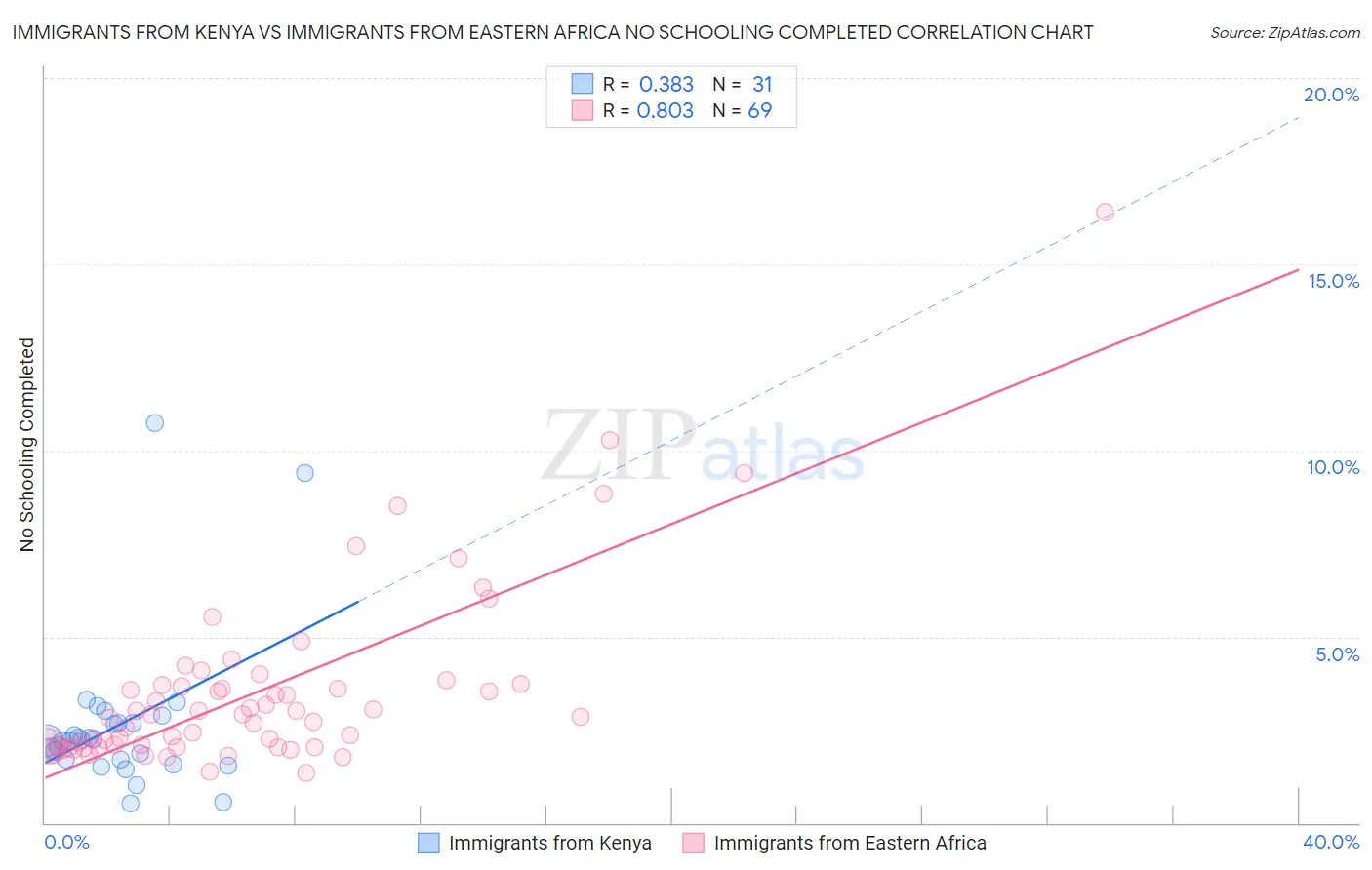 Immigrants from Kenya vs Immigrants from Eastern Africa No Schooling Completed