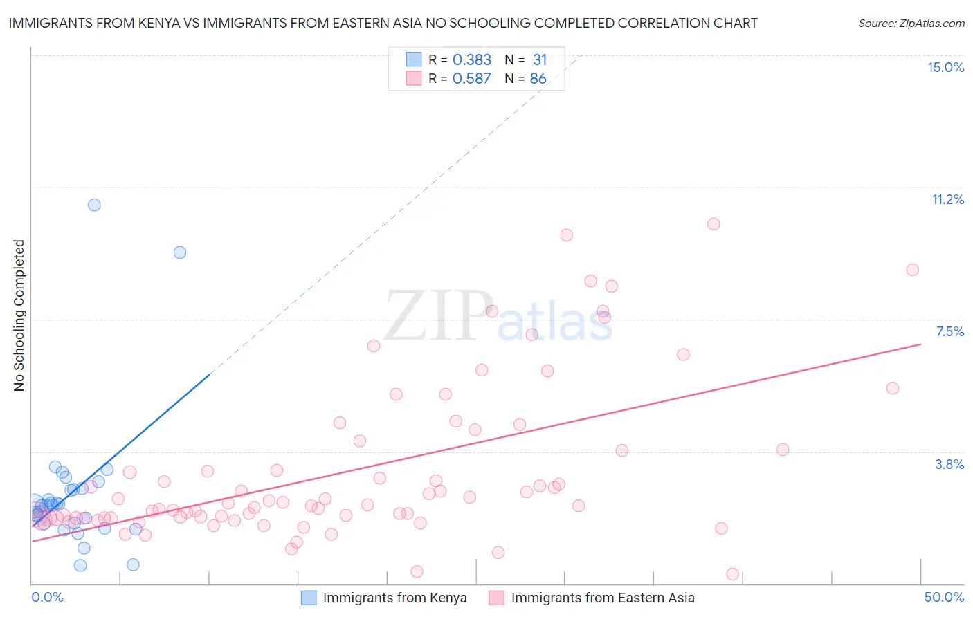Immigrants from Kenya vs Immigrants from Eastern Asia No Schooling Completed