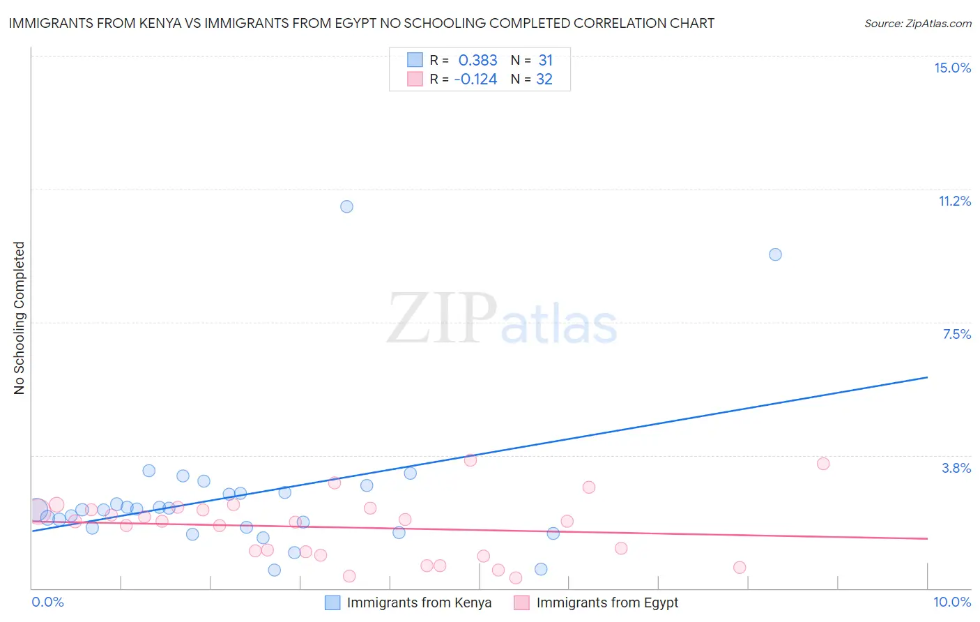 Immigrants from Kenya vs Immigrants from Egypt No Schooling Completed