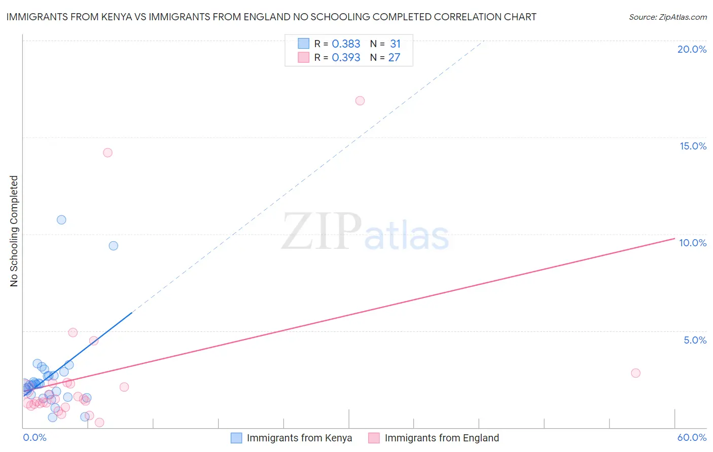 Immigrants from Kenya vs Immigrants from England No Schooling Completed