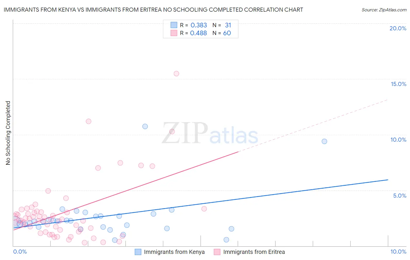 Immigrants from Kenya vs Immigrants from Eritrea No Schooling Completed
