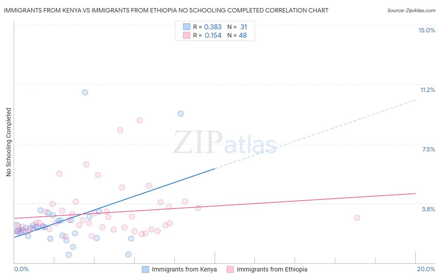Immigrants from Kenya vs Immigrants from Ethiopia No Schooling Completed