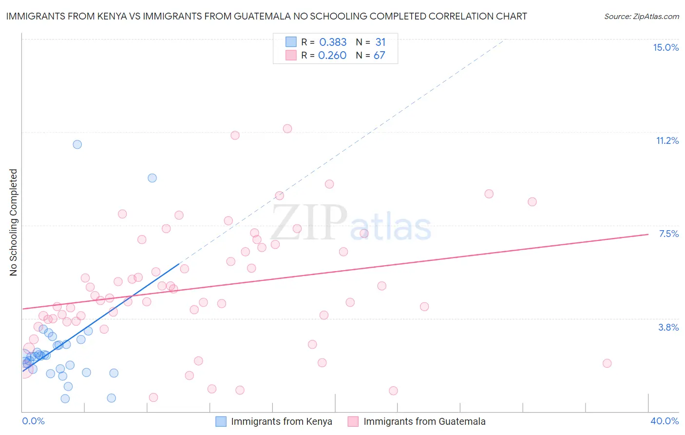 Immigrants from Kenya vs Immigrants from Guatemala No Schooling Completed