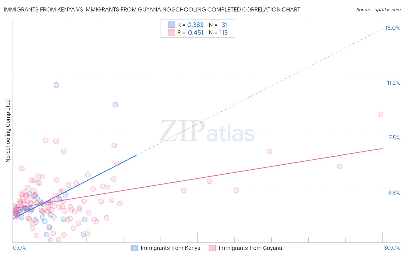 Immigrants from Kenya vs Immigrants from Guyana No Schooling Completed