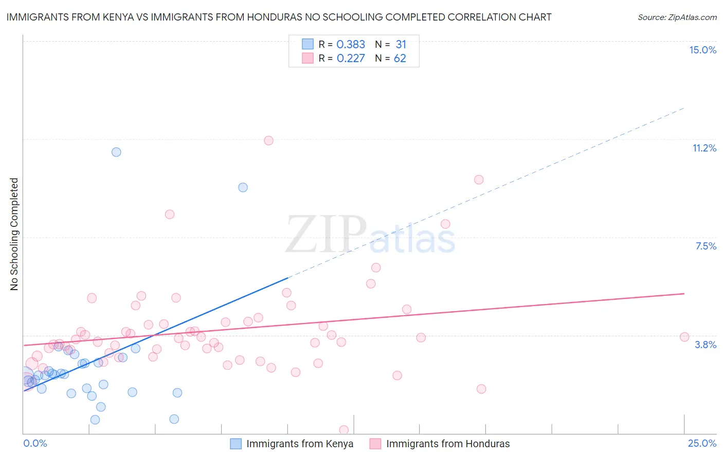 Immigrants from Kenya vs Immigrants from Honduras No Schooling Completed