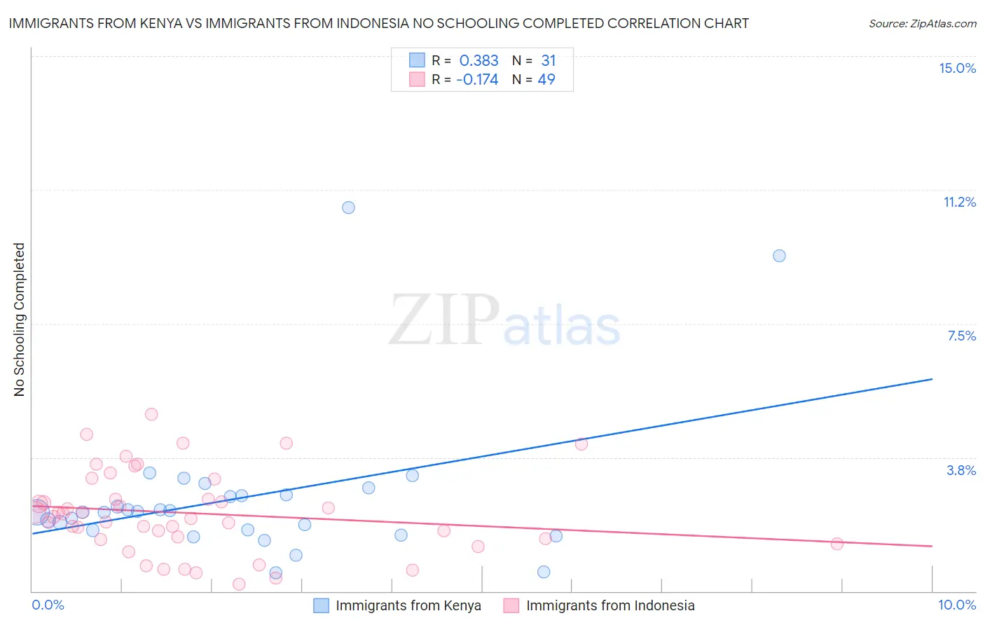 Immigrants from Kenya vs Immigrants from Indonesia No Schooling Completed