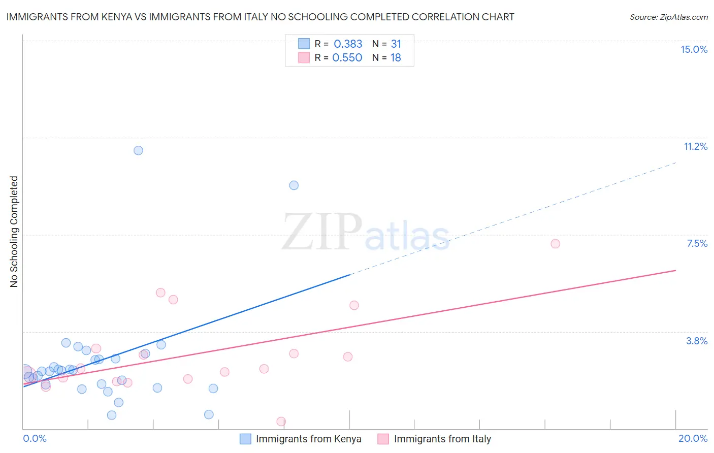 Immigrants from Kenya vs Immigrants from Italy No Schooling Completed