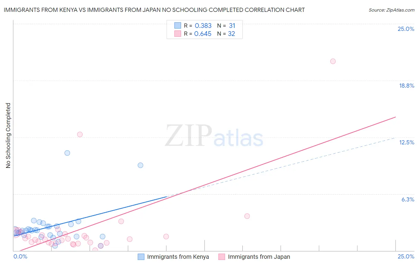 Immigrants from Kenya vs Immigrants from Japan No Schooling Completed