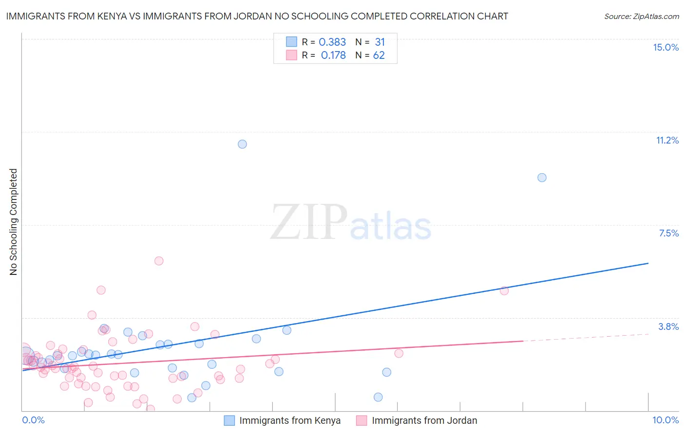 Immigrants from Kenya vs Immigrants from Jordan No Schooling Completed
