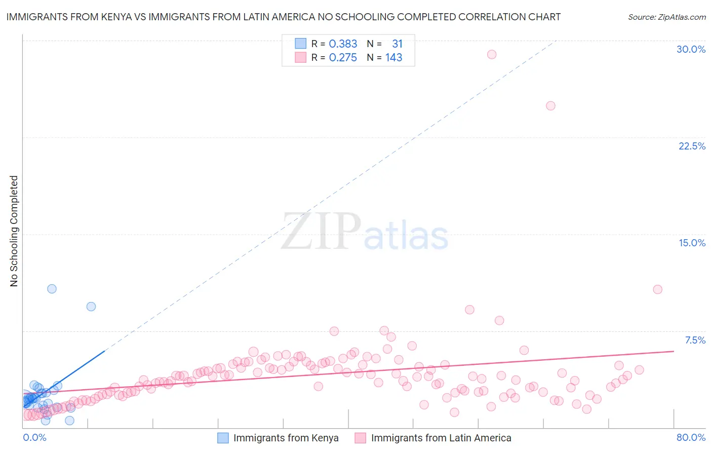 Immigrants from Kenya vs Immigrants from Latin America No Schooling Completed
