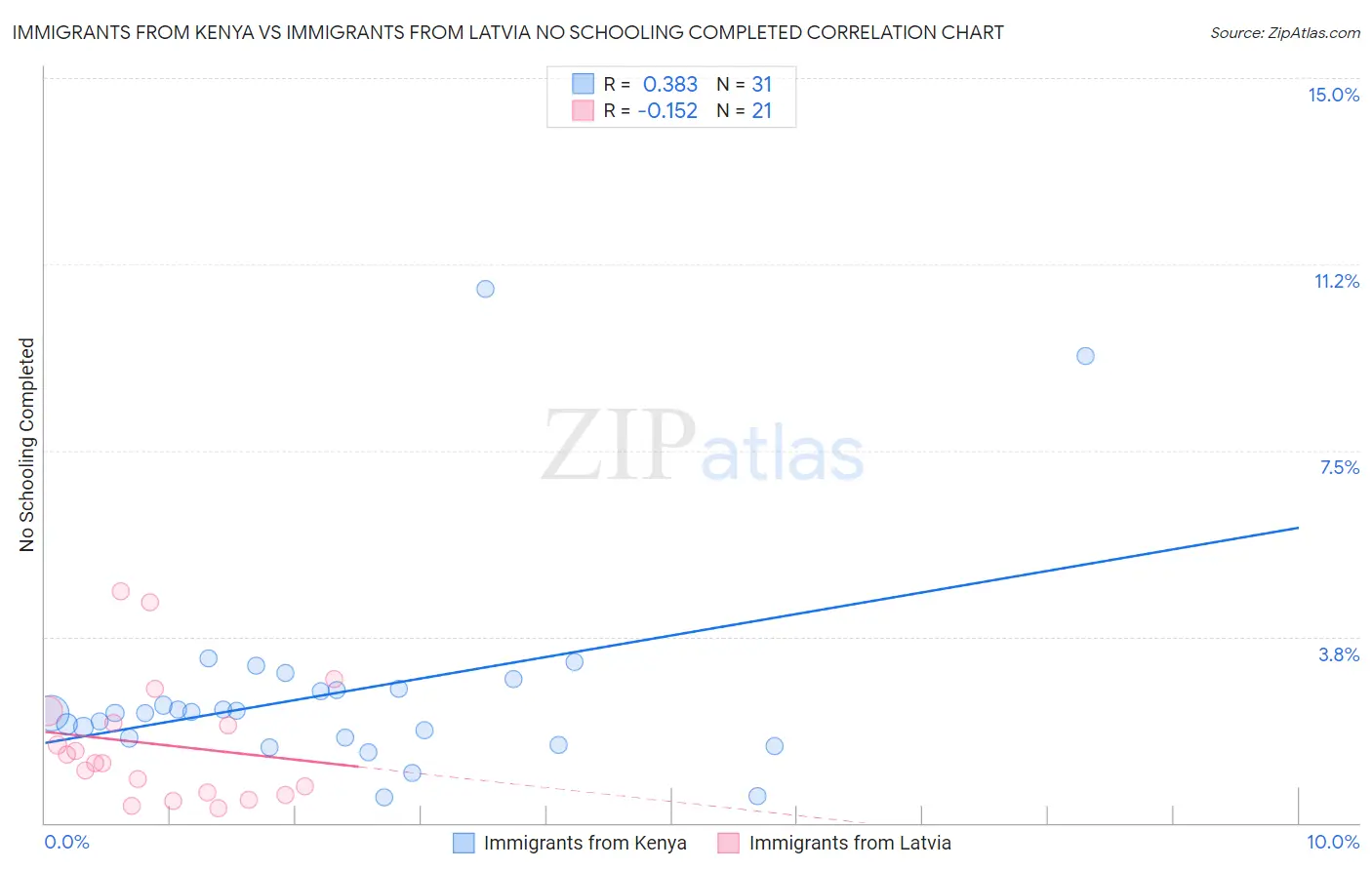 Immigrants from Kenya vs Immigrants from Latvia No Schooling Completed