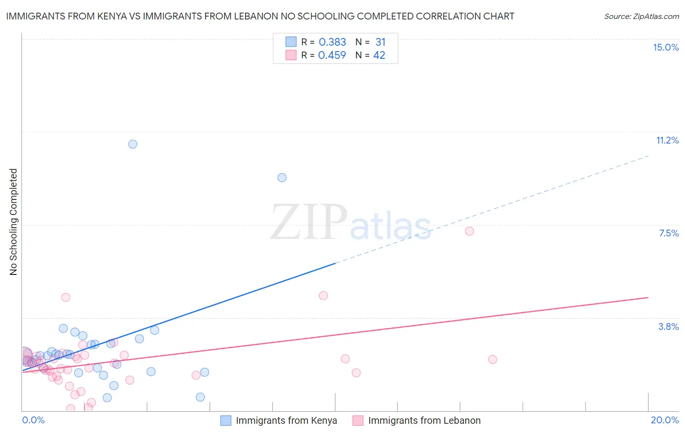 Immigrants from Kenya vs Immigrants from Lebanon No Schooling Completed