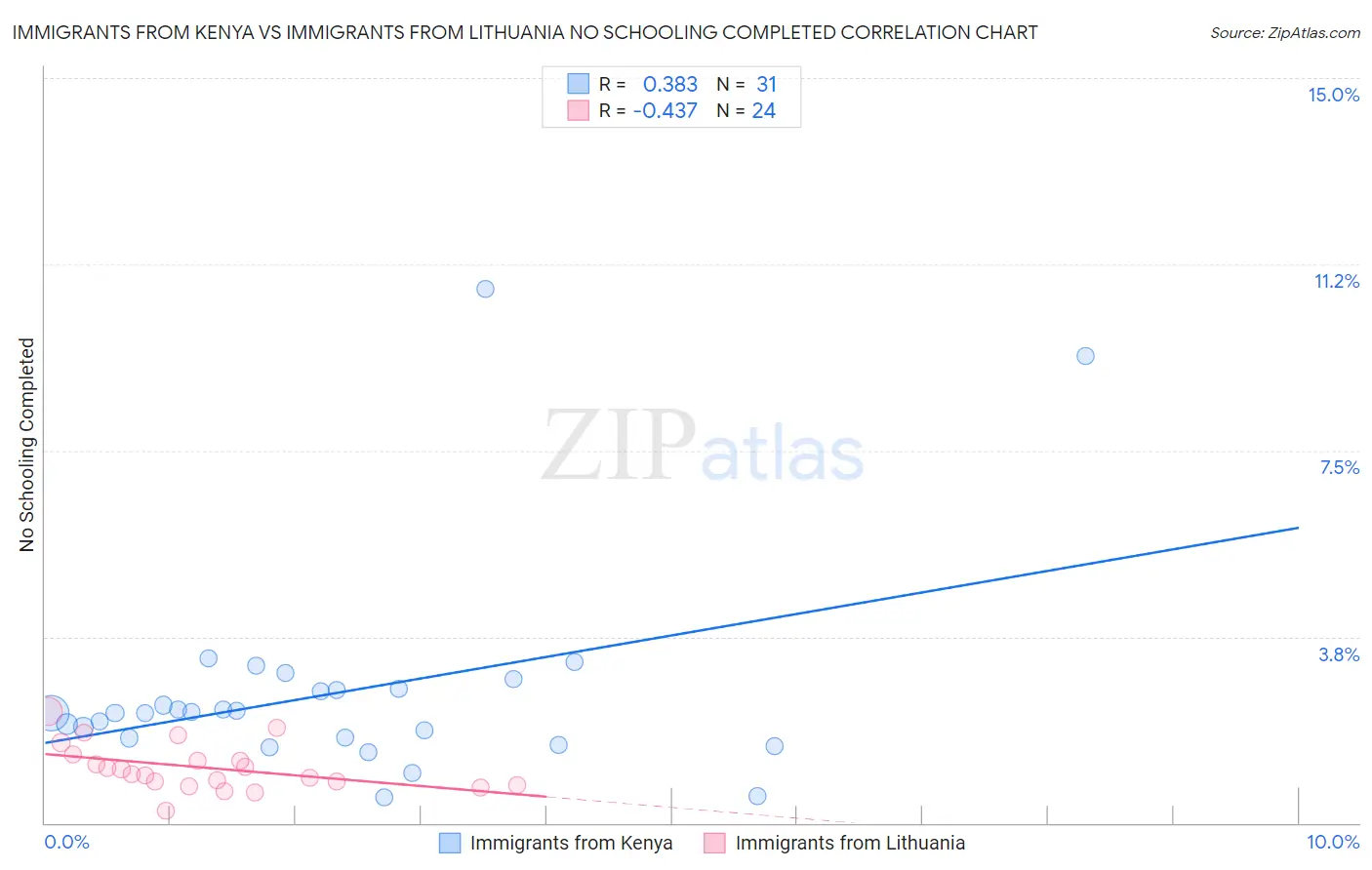 Immigrants from Kenya vs Immigrants from Lithuania No Schooling Completed
