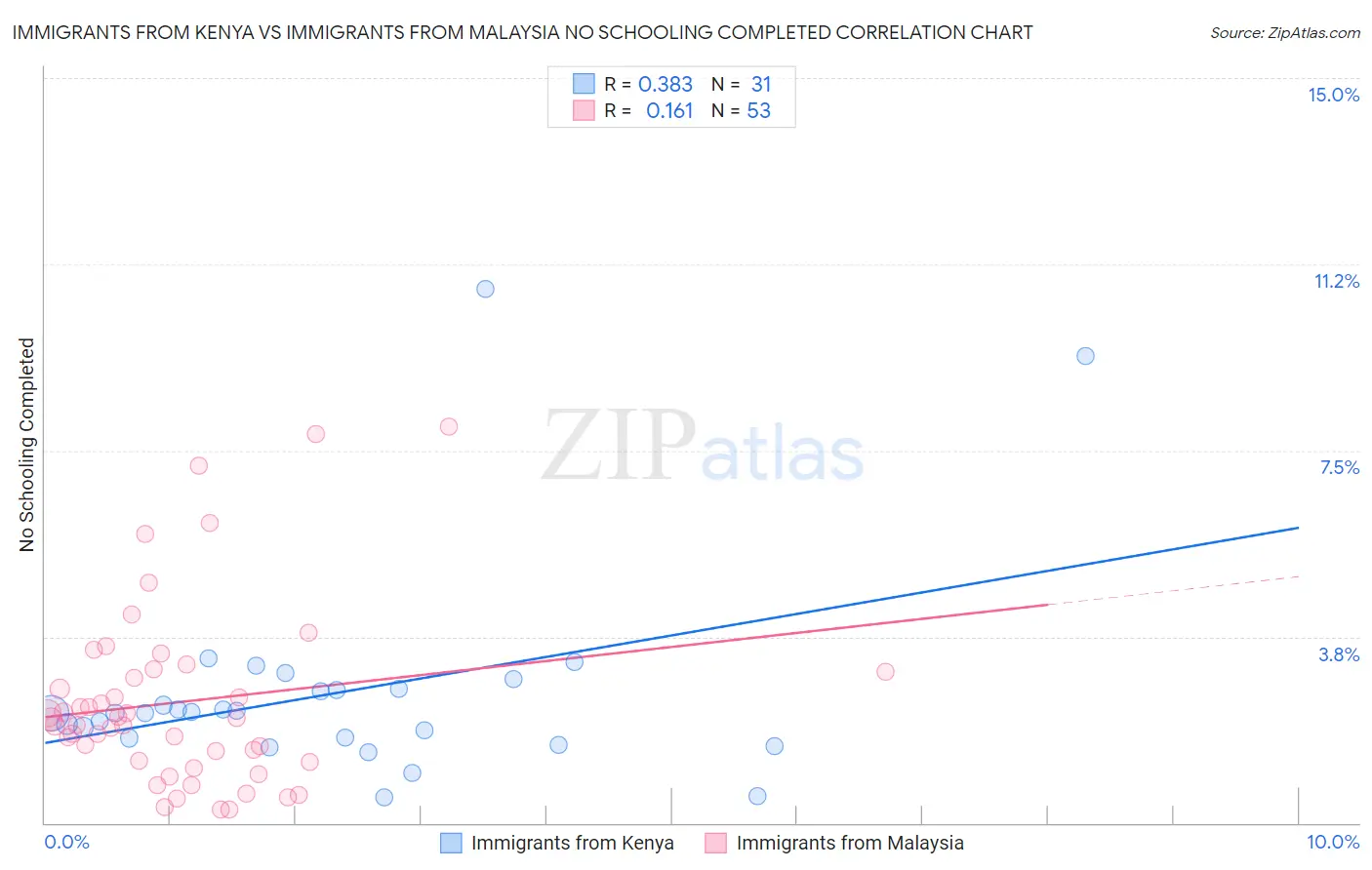 Immigrants from Kenya vs Immigrants from Malaysia No Schooling Completed