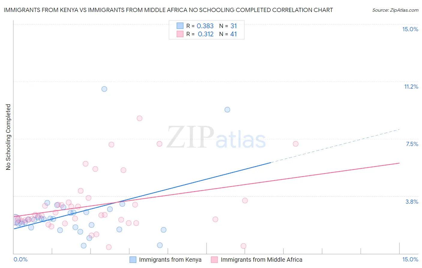 Immigrants from Kenya vs Immigrants from Middle Africa No Schooling Completed