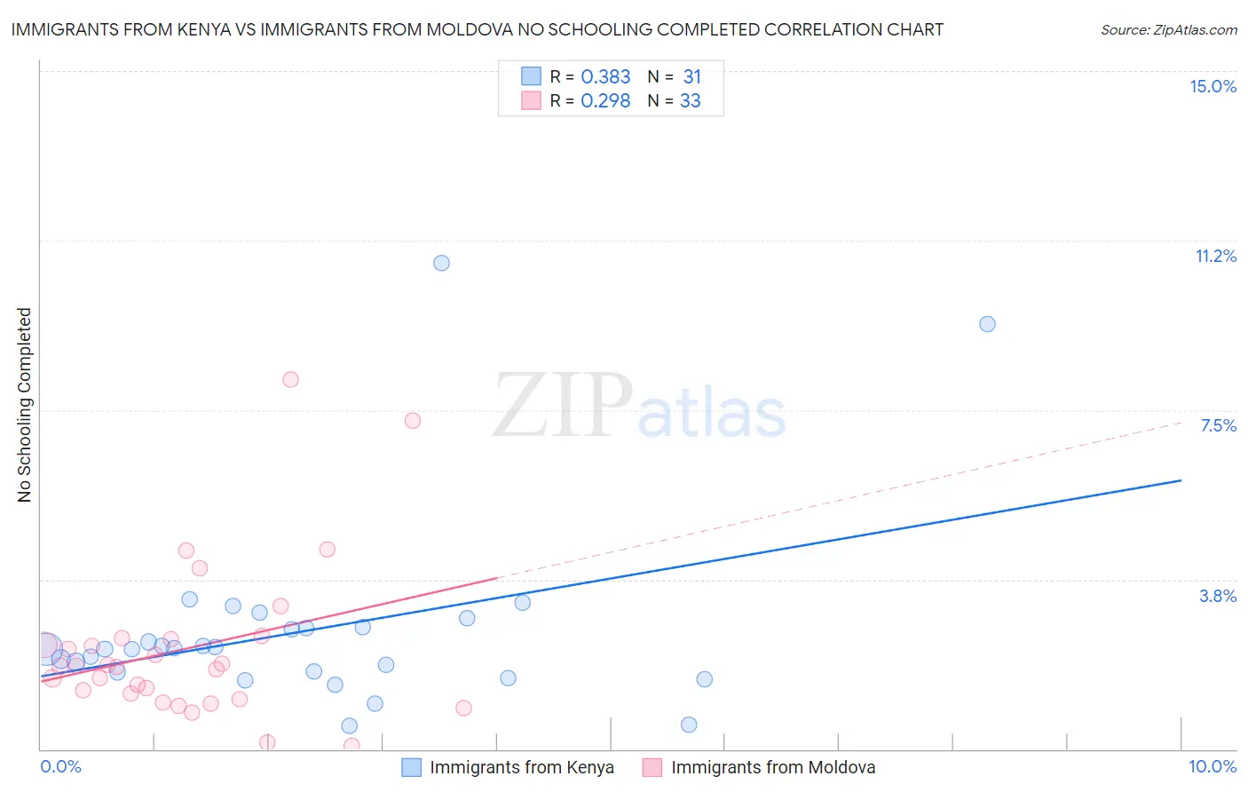 Immigrants from Kenya vs Immigrants from Moldova No Schooling Completed