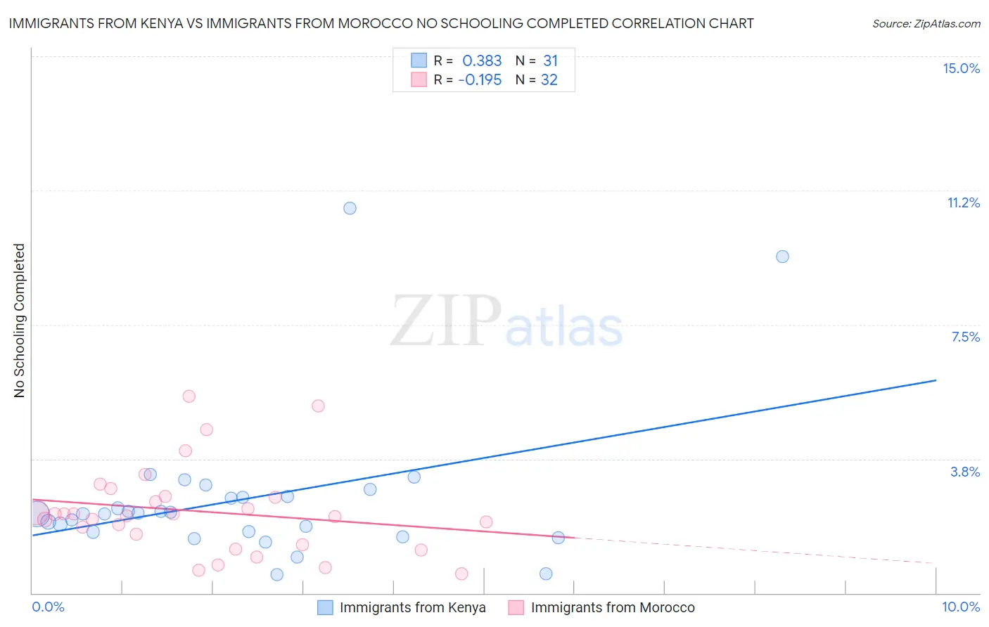 Immigrants from Kenya vs Immigrants from Morocco No Schooling Completed