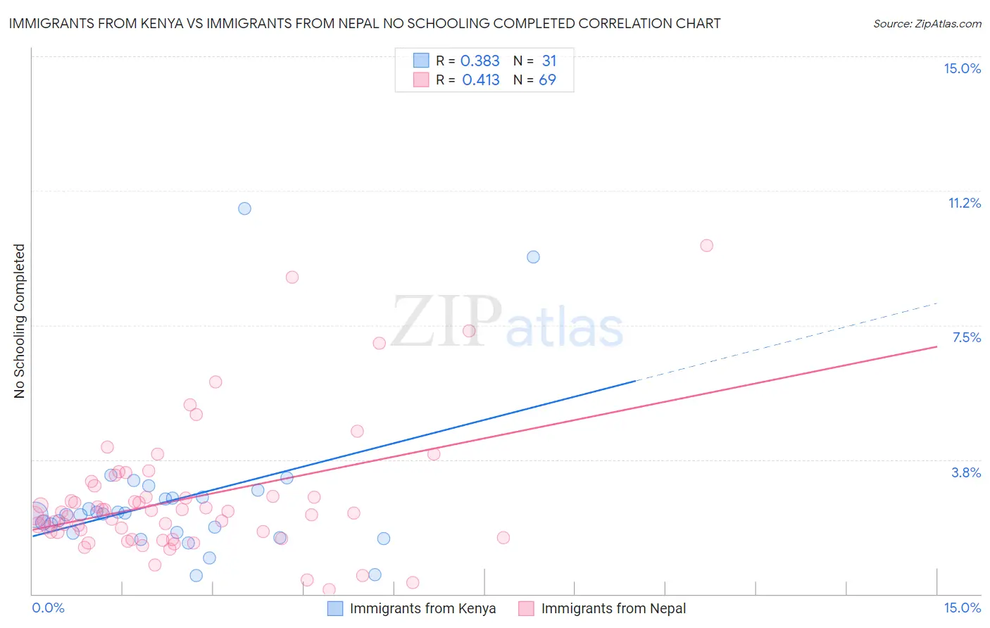 Immigrants from Kenya vs Immigrants from Nepal No Schooling Completed