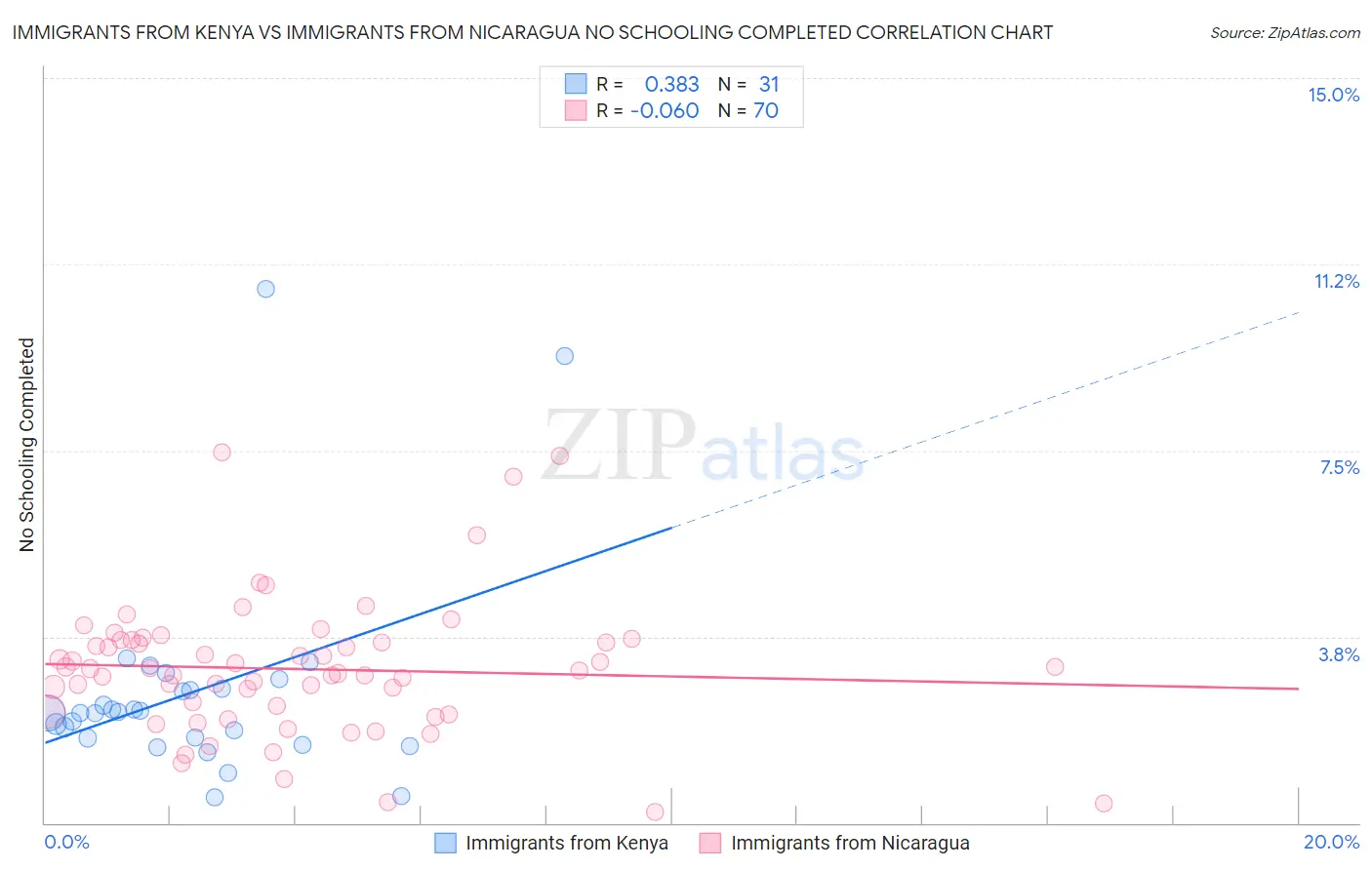 Immigrants from Kenya vs Immigrants from Nicaragua No Schooling Completed