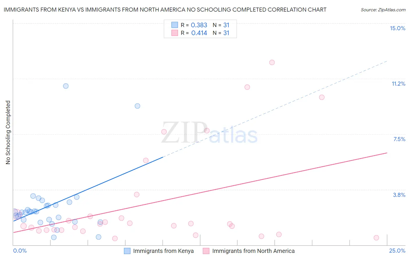 Immigrants from Kenya vs Immigrants from North America No Schooling Completed