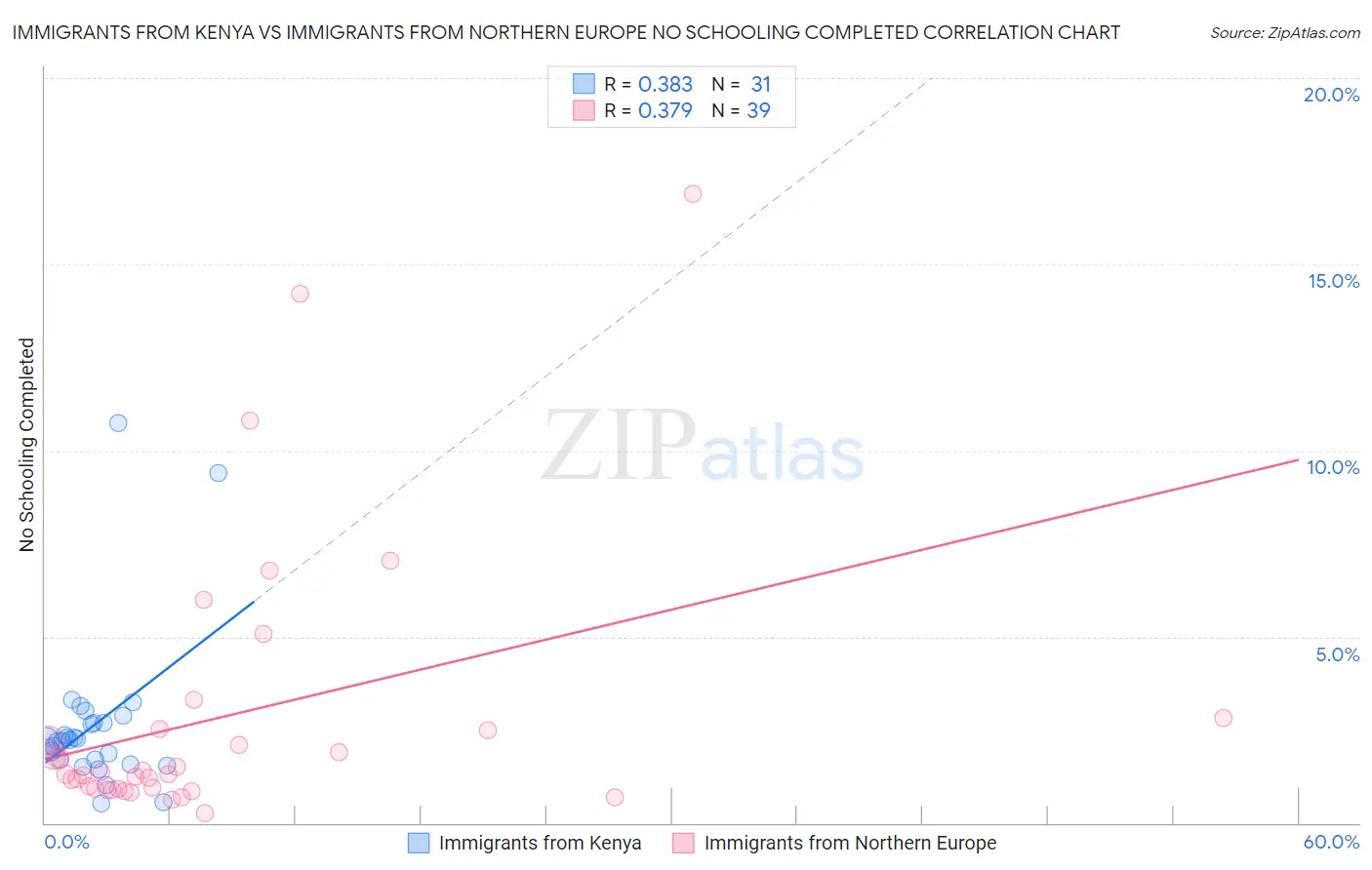 Immigrants from Kenya vs Immigrants from Northern Europe No Schooling Completed