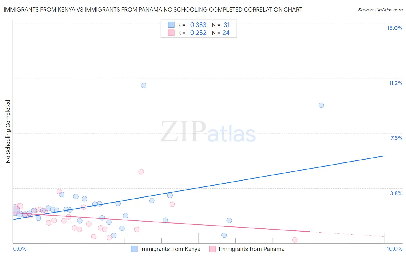 Immigrants from Kenya vs Immigrants from Panama No Schooling Completed