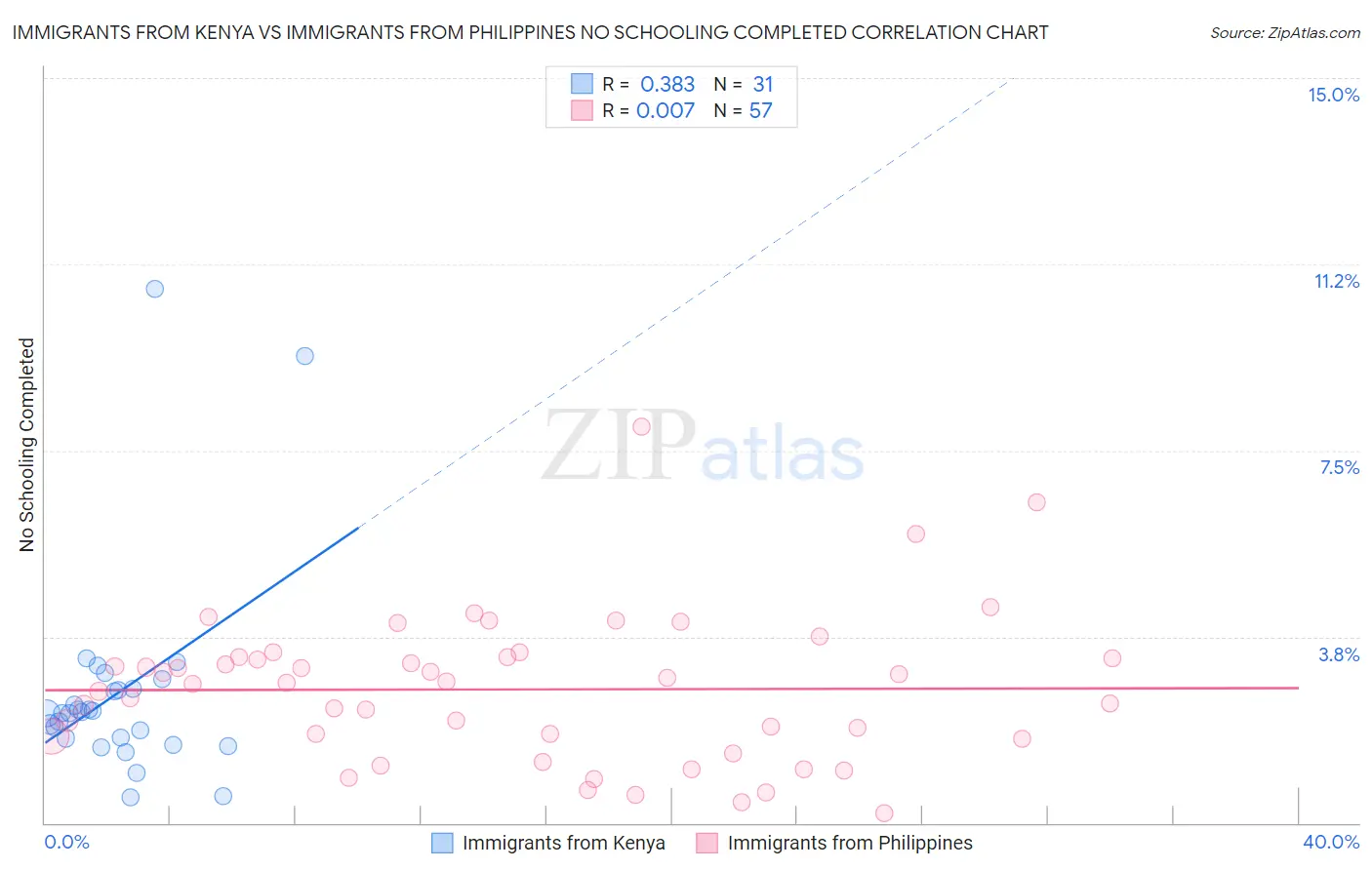 Immigrants from Kenya vs Immigrants from Philippines No Schooling Completed