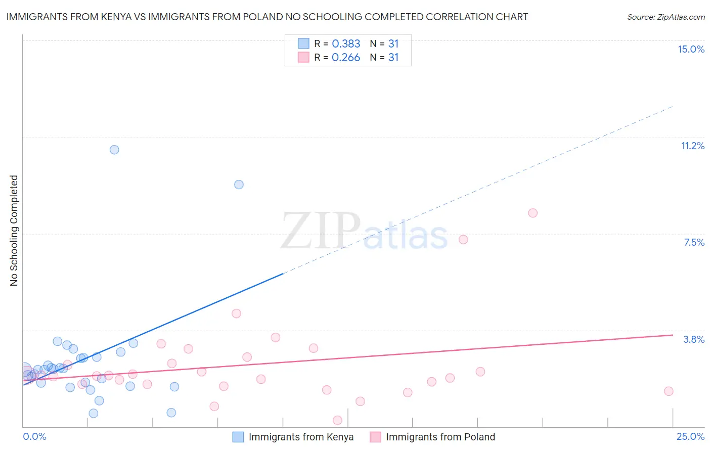 Immigrants from Kenya vs Immigrants from Poland No Schooling Completed