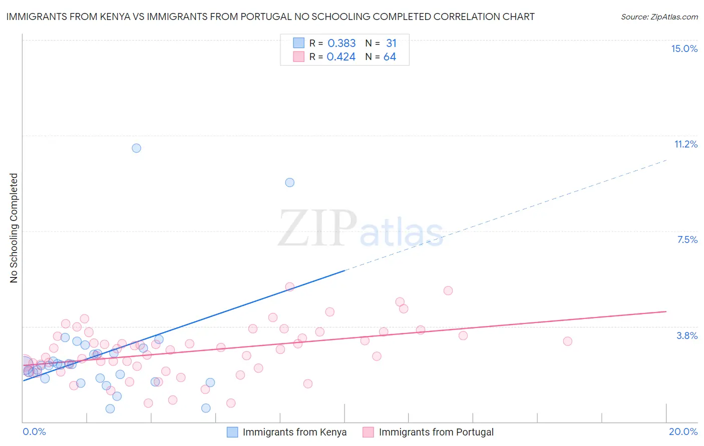 Immigrants from Kenya vs Immigrants from Portugal No Schooling Completed