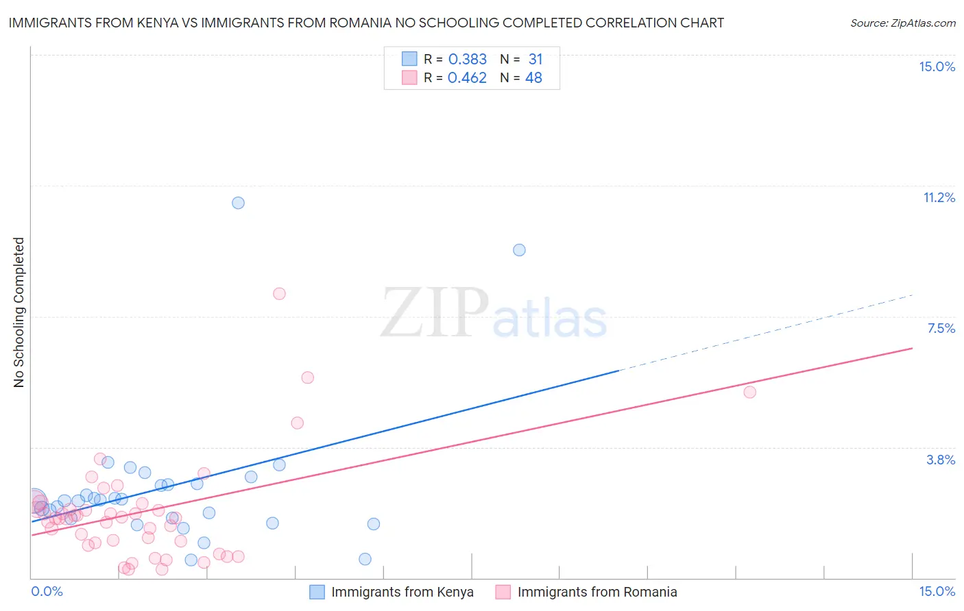Immigrants from Kenya vs Immigrants from Romania No Schooling Completed