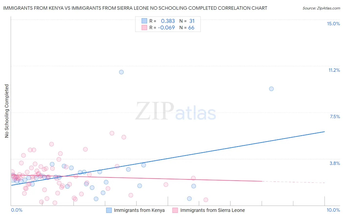 Immigrants from Kenya vs Immigrants from Sierra Leone No Schooling Completed