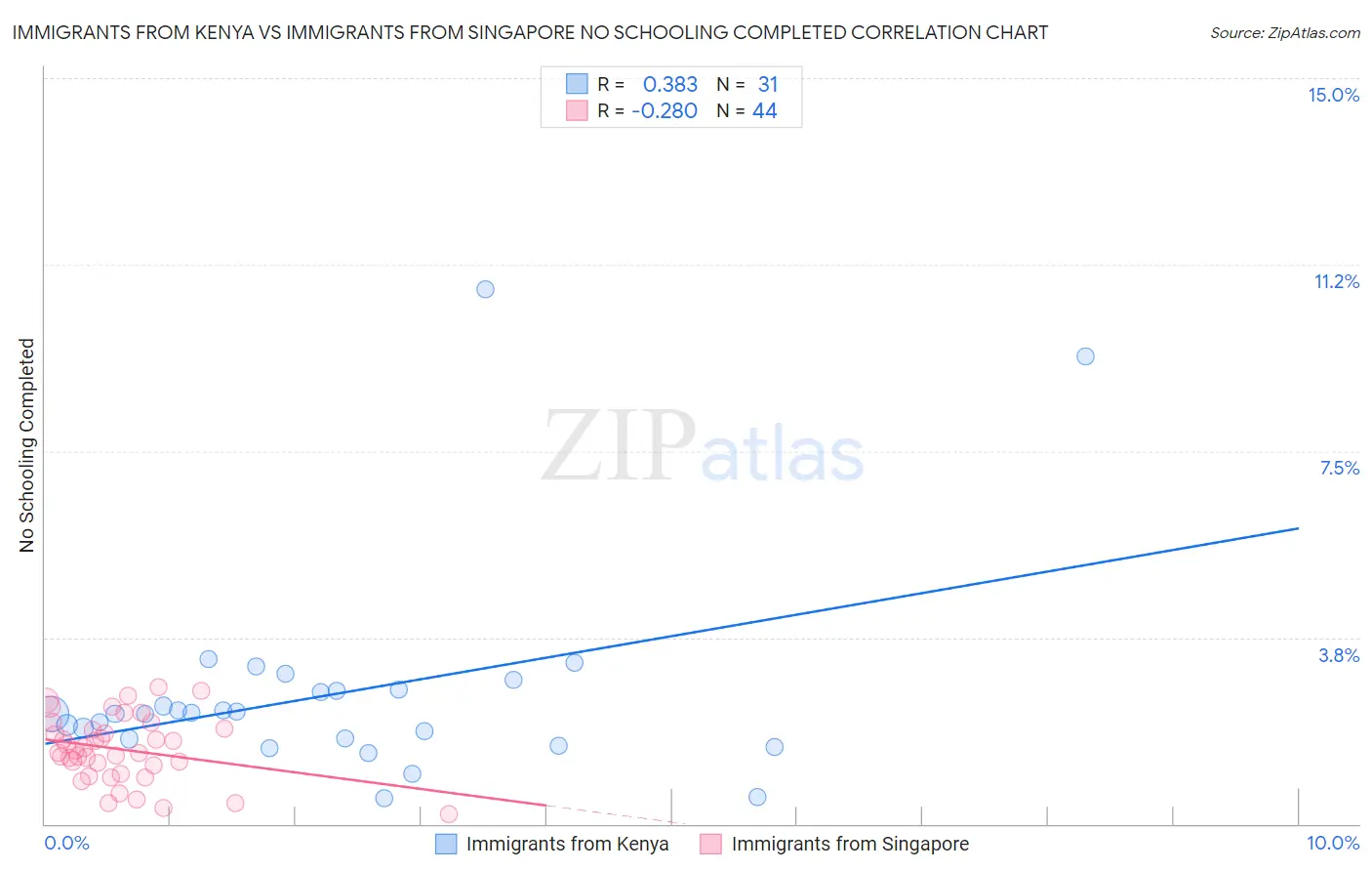 Immigrants from Kenya vs Immigrants from Singapore No Schooling Completed