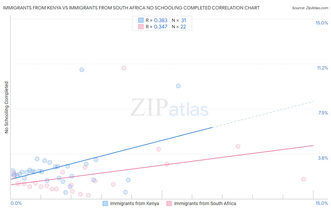 Immigrants from Kenya vs Immigrants from South Africa No Schooling Completed