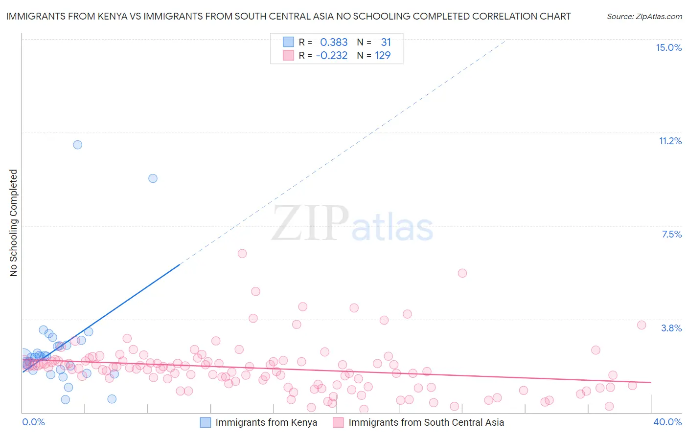 Immigrants from Kenya vs Immigrants from South Central Asia No Schooling Completed