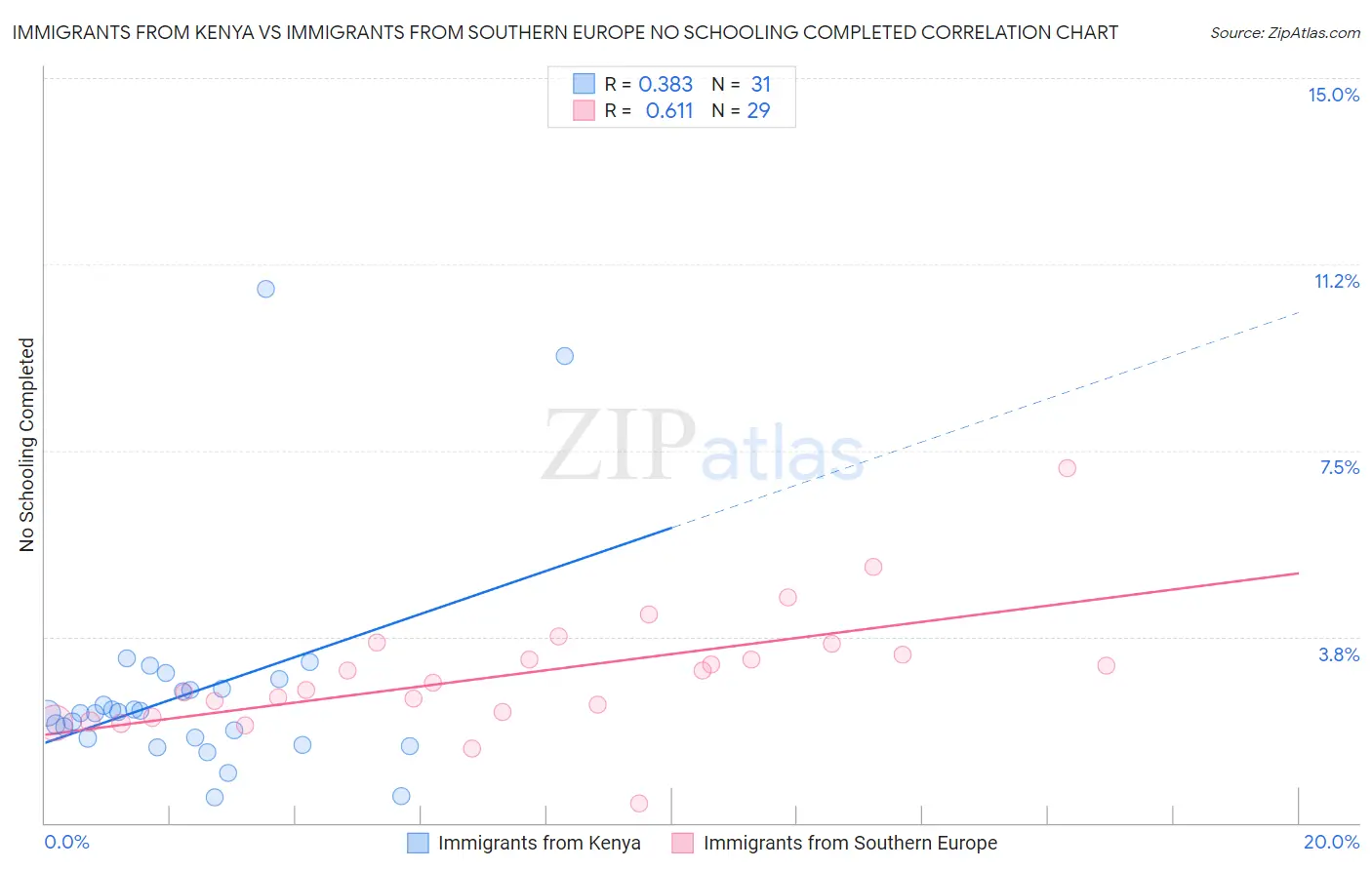 Immigrants from Kenya vs Immigrants from Southern Europe No Schooling Completed
