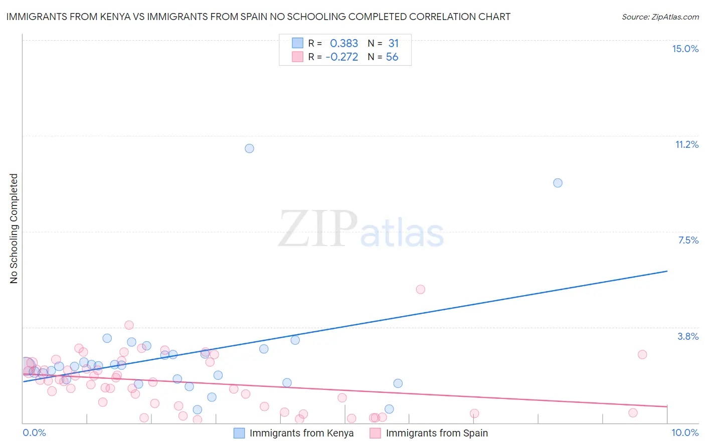 Immigrants from Kenya vs Immigrants from Spain No Schooling Completed