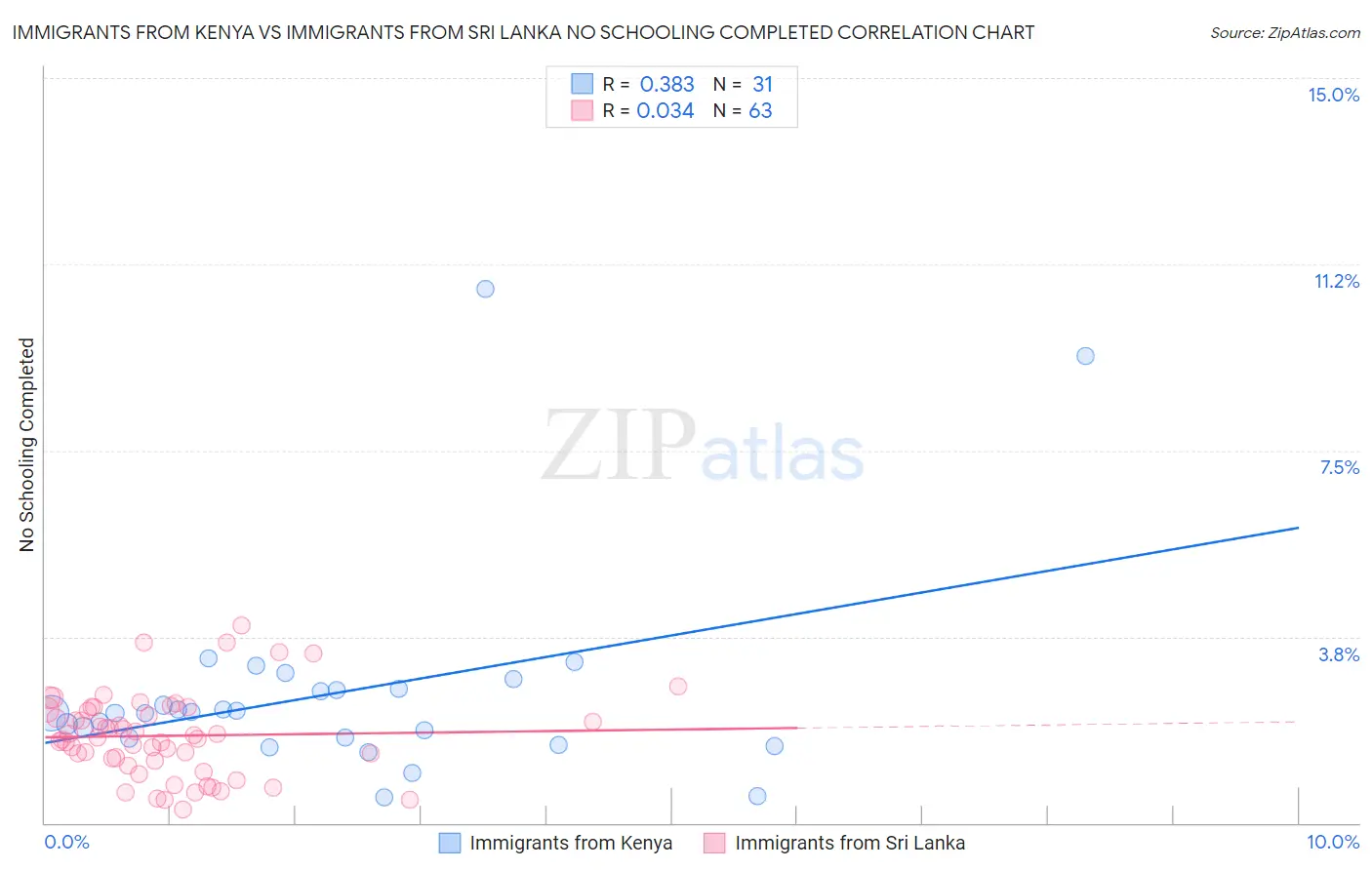 Immigrants from Kenya vs Immigrants from Sri Lanka No Schooling Completed