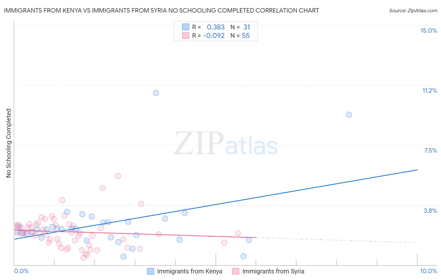 Immigrants from Kenya vs Immigrants from Syria No Schooling Completed