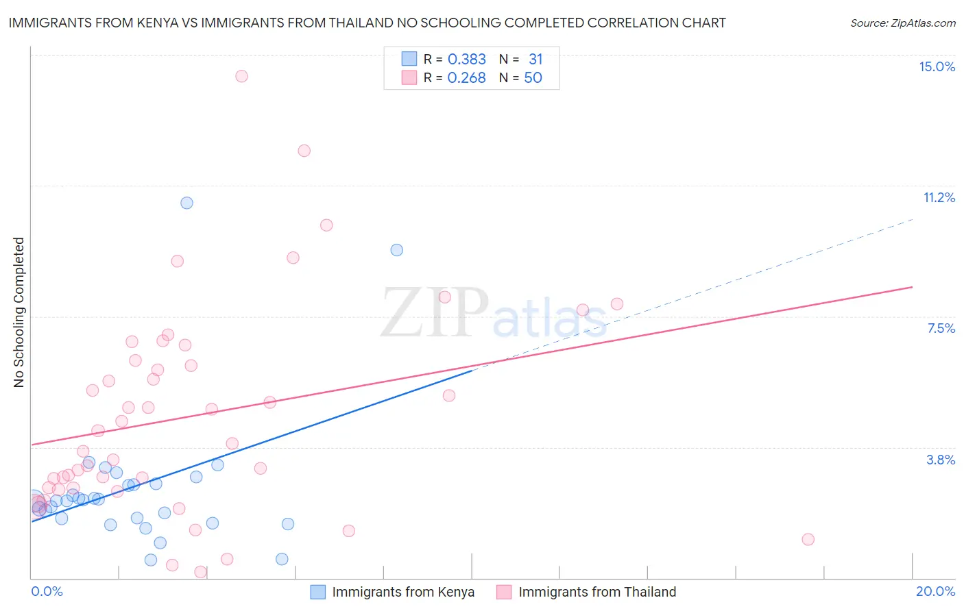Immigrants from Kenya vs Immigrants from Thailand No Schooling Completed
