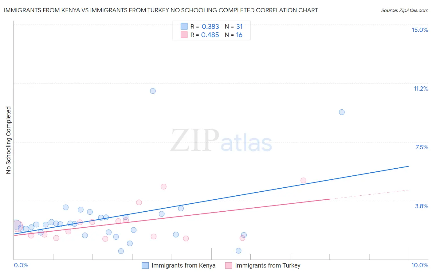 Immigrants from Kenya vs Immigrants from Turkey No Schooling Completed