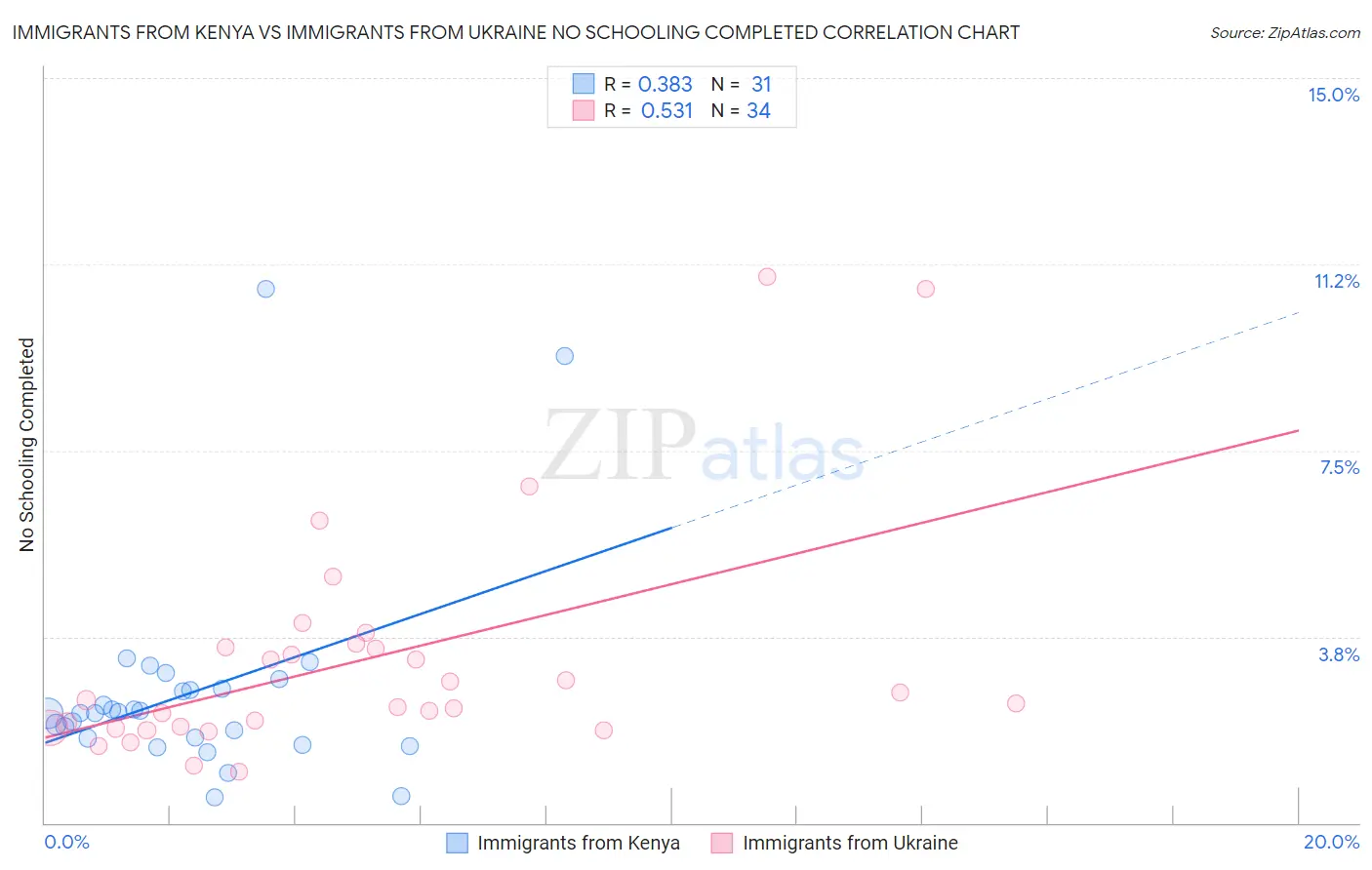 Immigrants from Kenya vs Immigrants from Ukraine No Schooling Completed