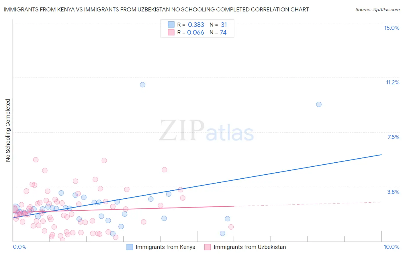 Immigrants from Kenya vs Immigrants from Uzbekistan No Schooling Completed