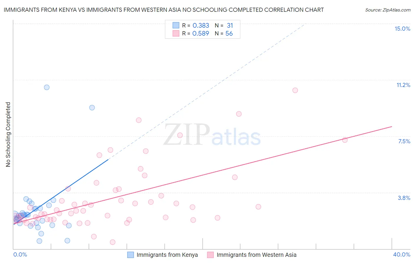Immigrants from Kenya vs Immigrants from Western Asia No Schooling Completed