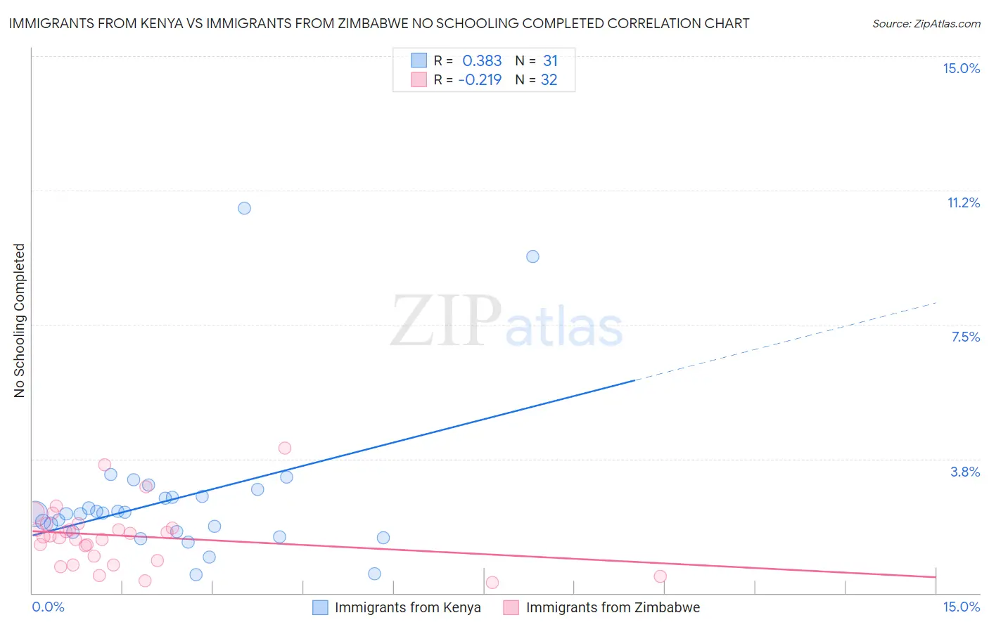 Immigrants from Kenya vs Immigrants from Zimbabwe No Schooling Completed
