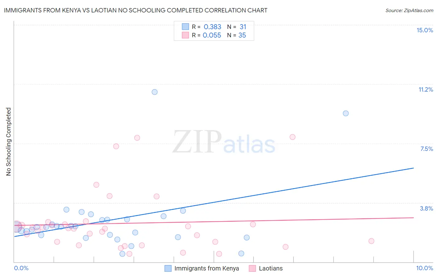Immigrants from Kenya vs Laotian No Schooling Completed