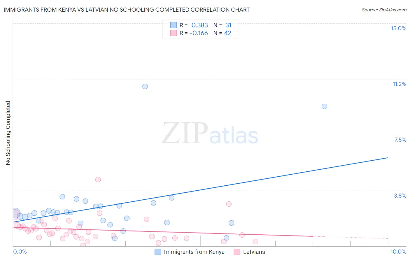 Immigrants from Kenya vs Latvian No Schooling Completed