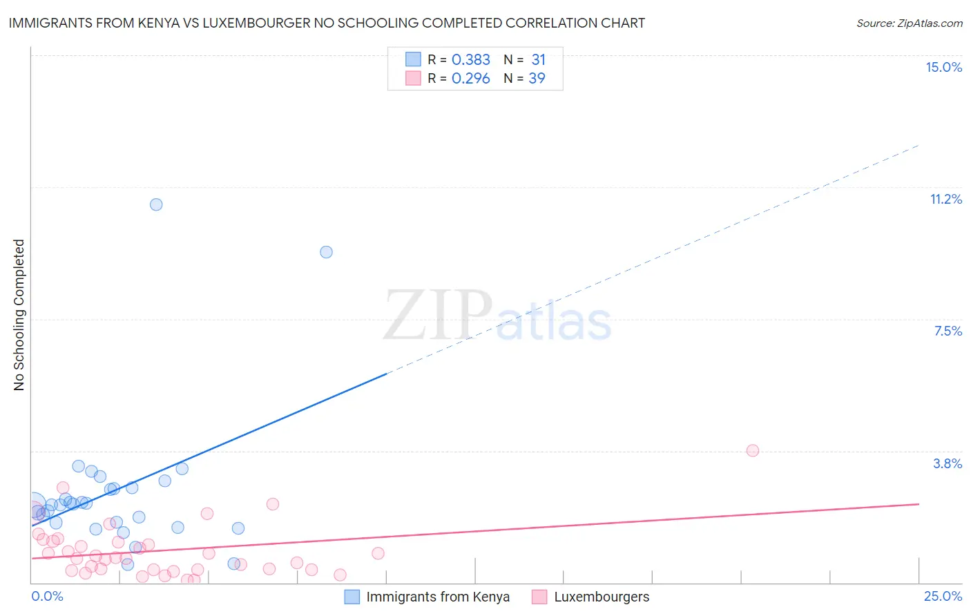 Immigrants from Kenya vs Luxembourger No Schooling Completed