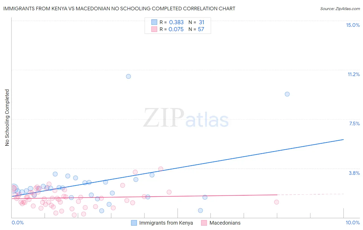 Immigrants from Kenya vs Macedonian No Schooling Completed
