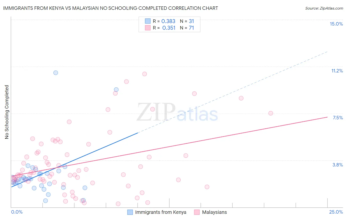 Immigrants from Kenya vs Malaysian No Schooling Completed