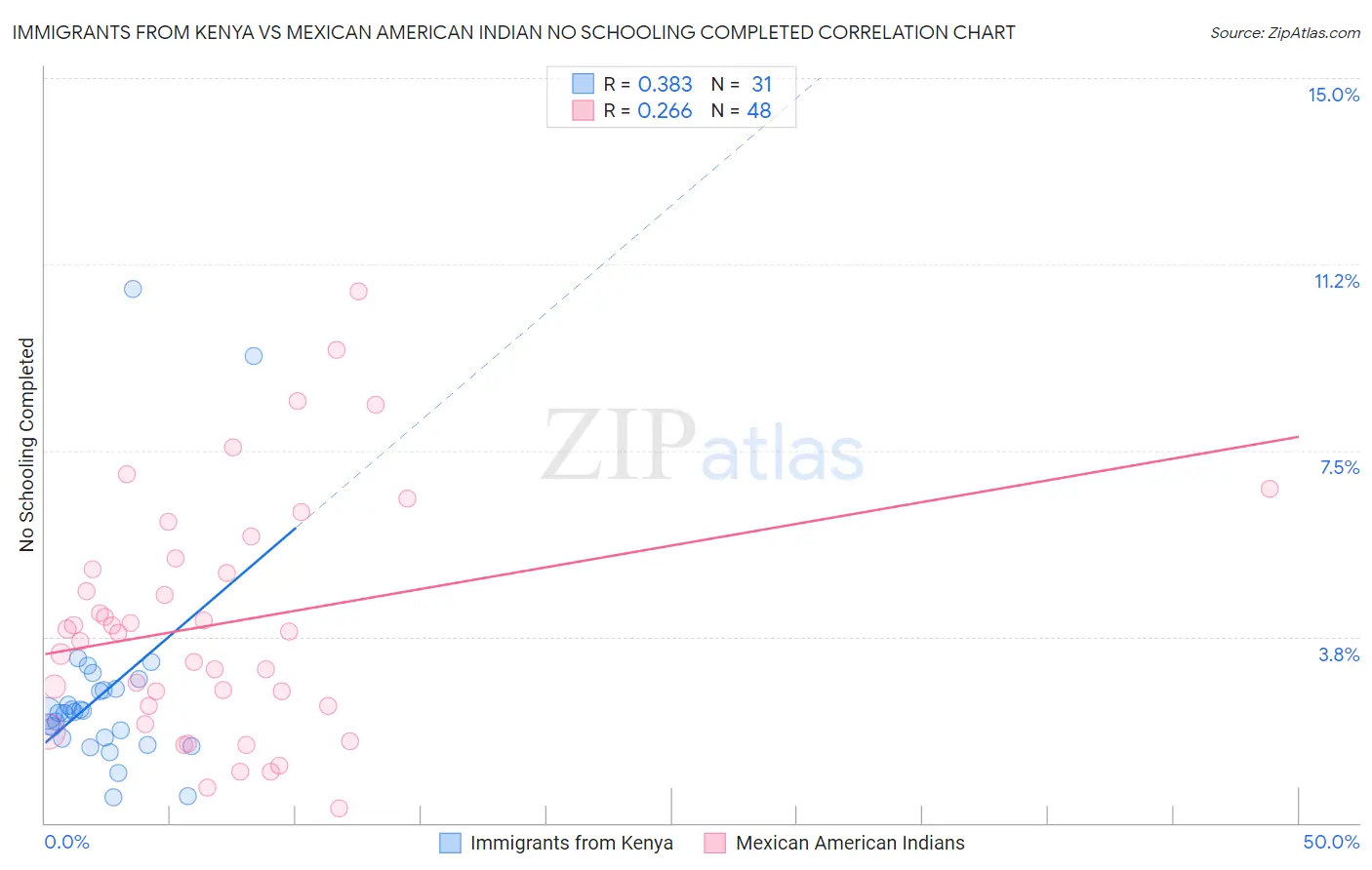 Immigrants from Kenya vs Mexican American Indian No Schooling Completed